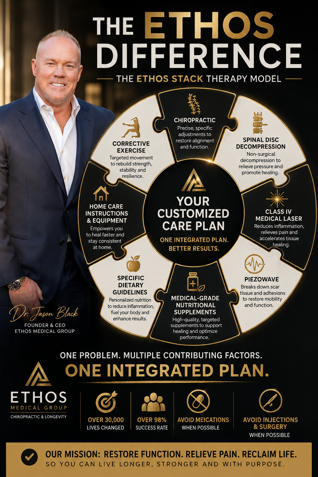 The Ethos Difference — The Ethos Stack Therapy Model | Dr. Jason Black Ethos Chiropractic Irving TX